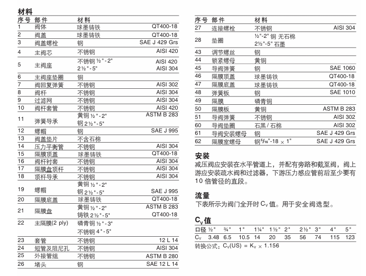 棋牌平台25P导阀型减压阀零件材料