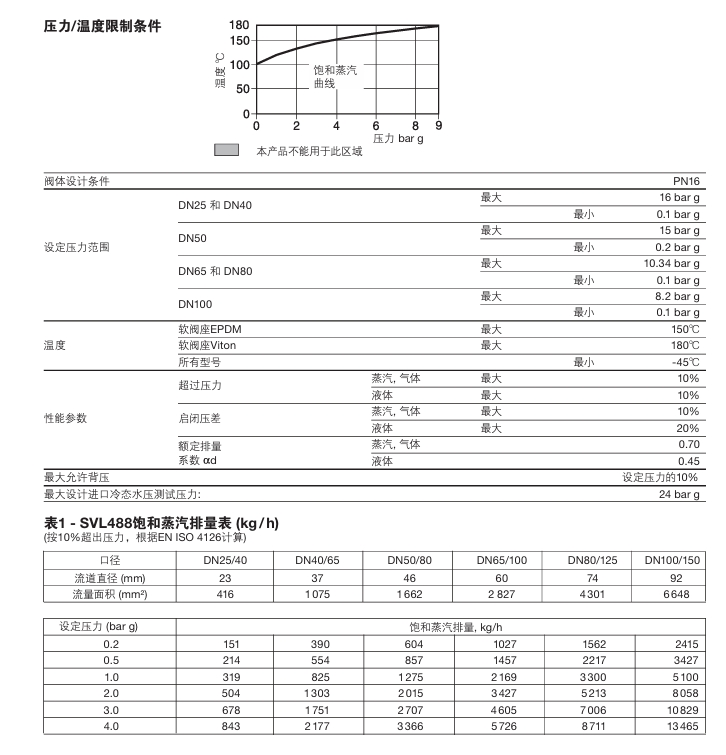 棋牌平台SVL488洁净系统不锈钢安全阀技术参数