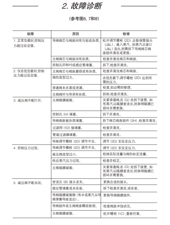棋牌平台减压阀25P常见故障