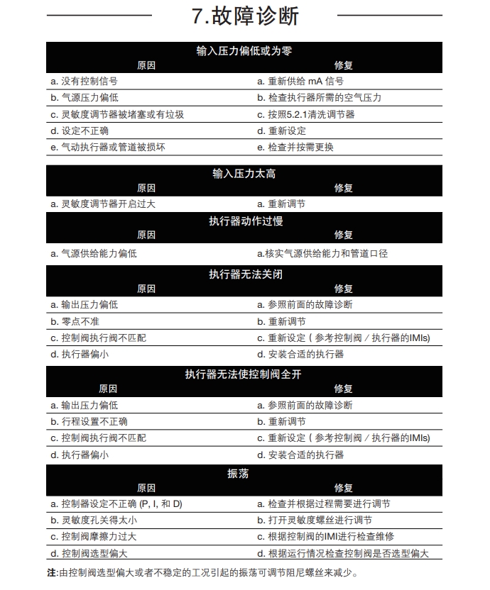 棋牌平台ep500定位器故障诊断