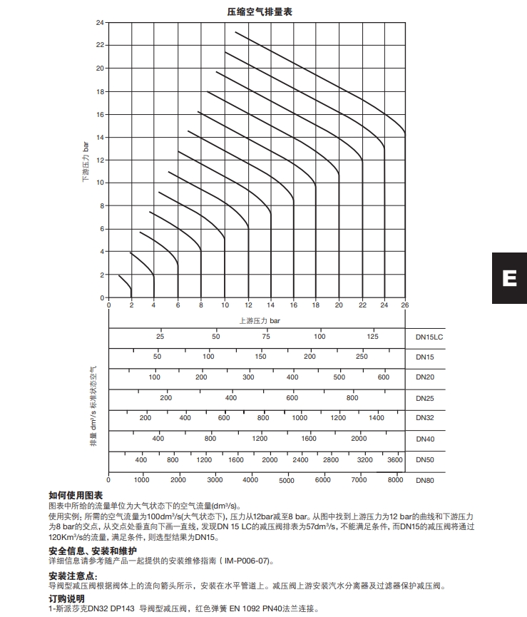 DP143减压阀压缩空气排量图