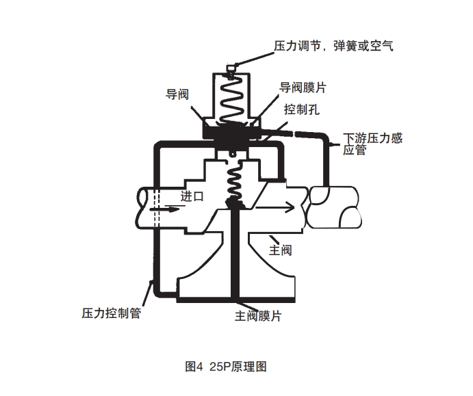 25p导阀型减压阀调节压力大小示意图