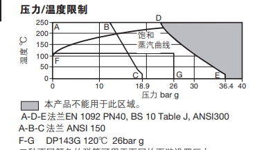 棋牌平台DP163减压阀压力温度控制图