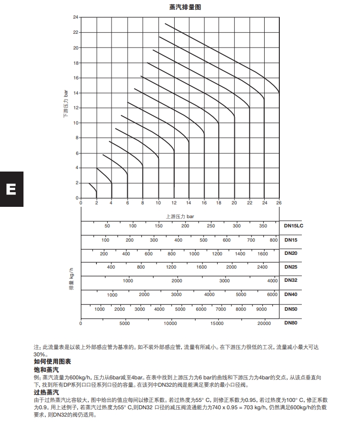 SDP143导阀型铸钢溢流阀蒸汽排量图
