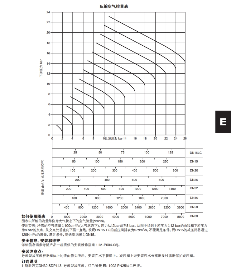 SDP143导阀型铸钢溢流阀压缩空气排量表
