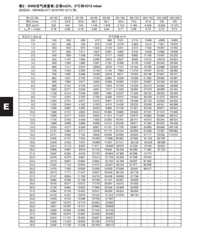 SV607/SV604安全阀空气排量表