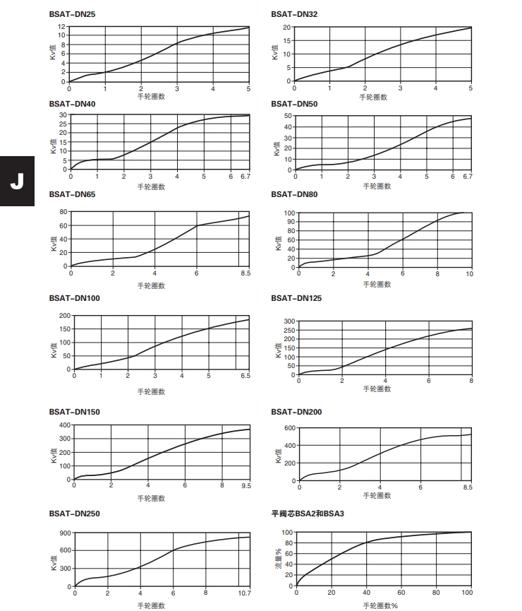 BSA和BSAT 波纹管密封截止阀流量参数