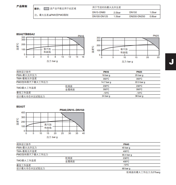 BSA2T和BSA3T波纹管密封截止阀技术参数