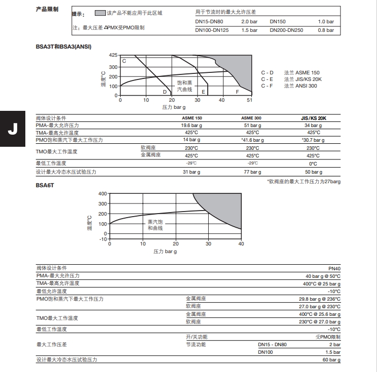 BSA6T波纹管密封截止阀技术参数