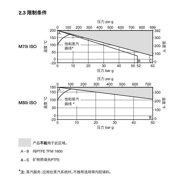 棋牌平台M70i ISO和M80i ISO不锈钢球阀技术参数