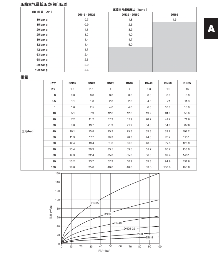 棋牌平台BBV自动和手动锅炉底部排污阀压力，排量