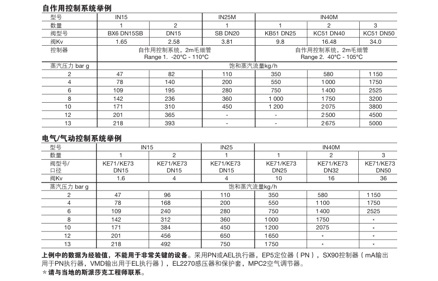 棋牌平台蒸汽喷射器IN15、IN25M、IN40M技术参数
